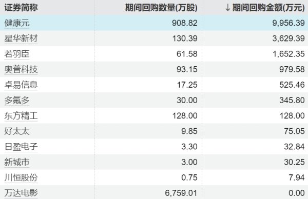 开yun体育网15家上市公司回购股票-开云「中国大陆」kaiyun网页版登录入口