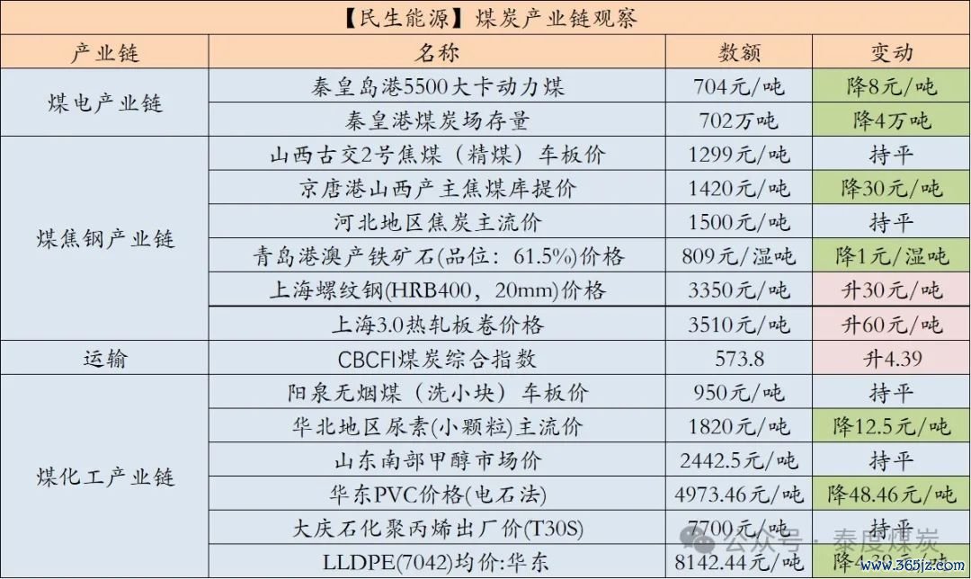 数据开端：中国煤炭资源网、iFind