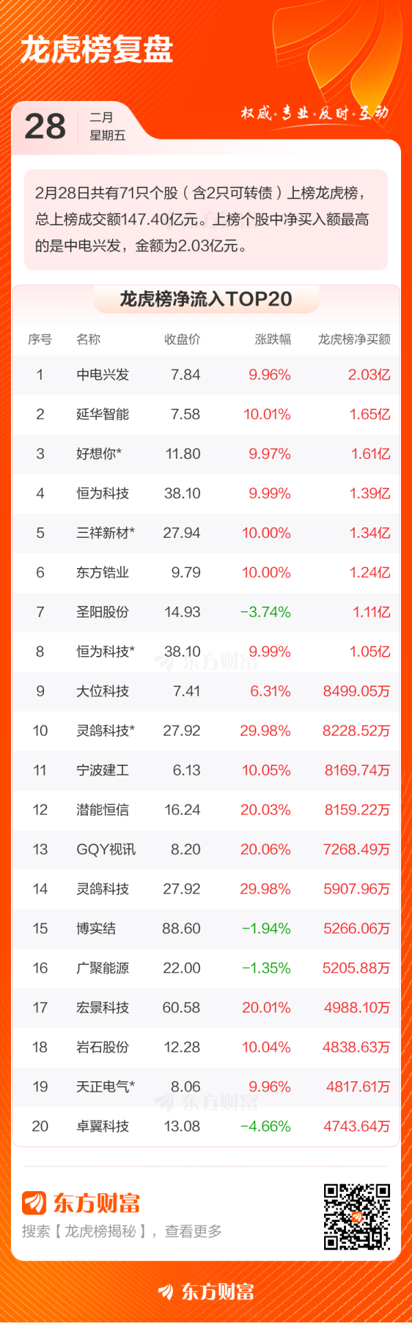 开云(中国)kaiyun网页版登录入口开云体育2月28日龙虎榜复盘-开云「中国大陆」kaiyun网页版登录入口