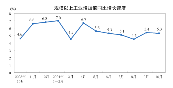 开yun体育网化学原料和化学成品制造业增长6.9%-开云「中国大陆」kaiyun网页版登录入口