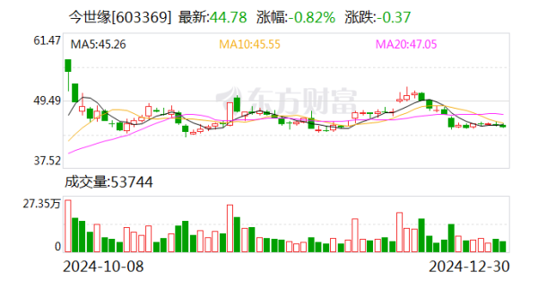 开yun体育网公司控股鼓舞今世缘集团计算在将来12个月内-开云「中国大陆」kaiyun网页版登录入口
